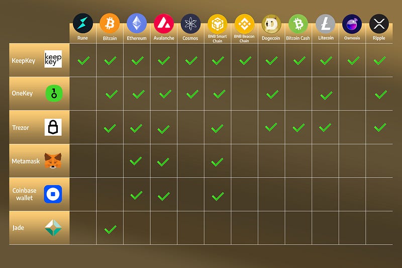 Wallet Compatibility Chart