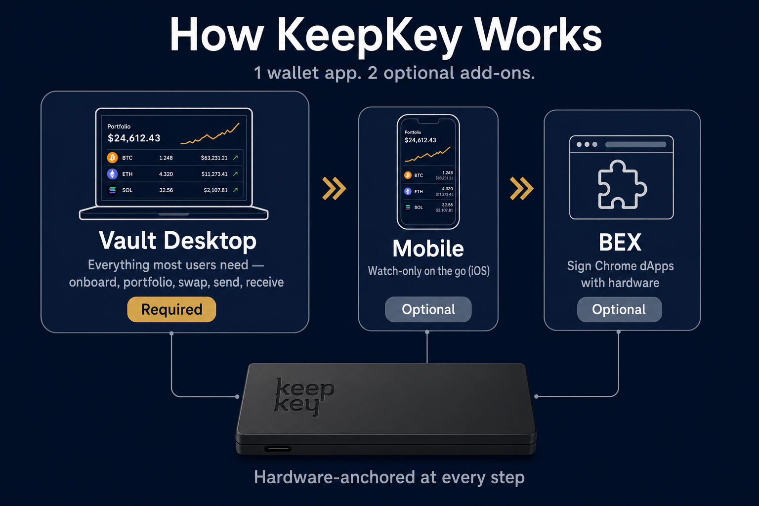 How KeepKey Works — Vault Desktop, Mobile, BEX