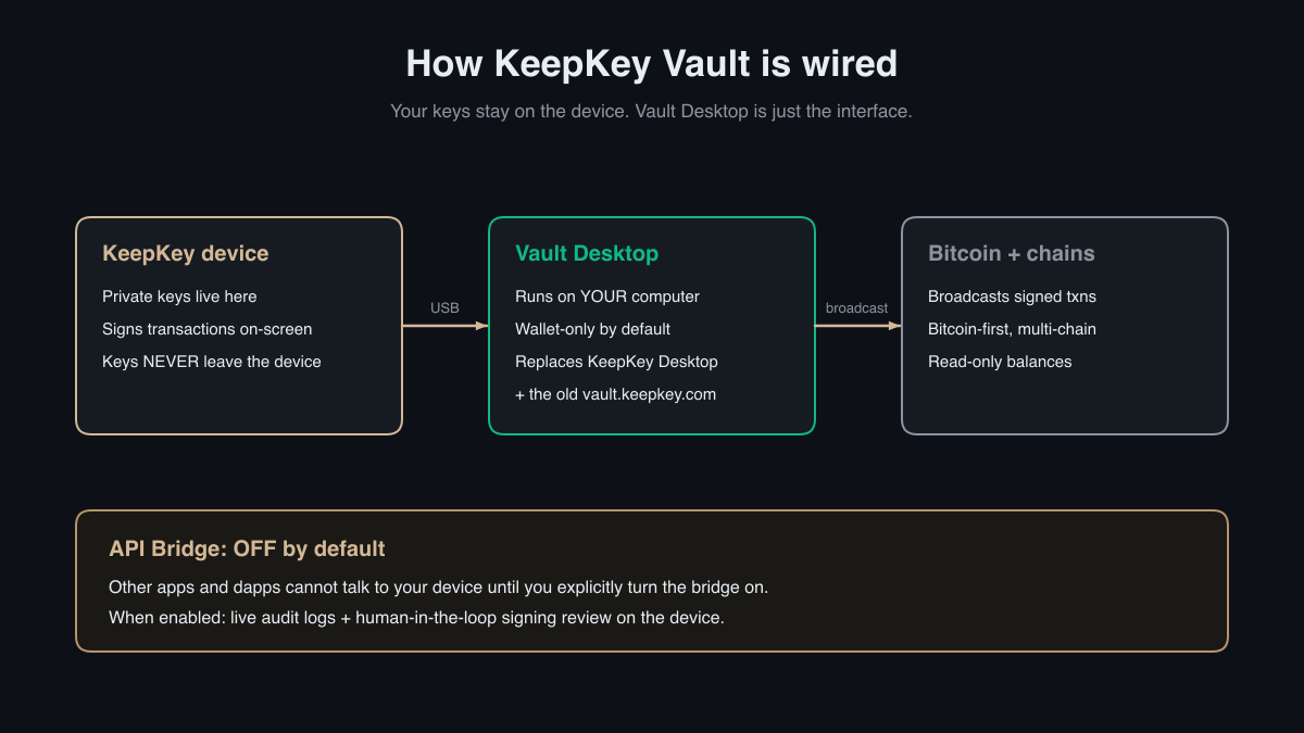 How KeepKey Vault is wired