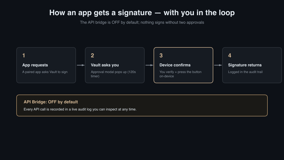 How an app gets a signature, with you in the loop