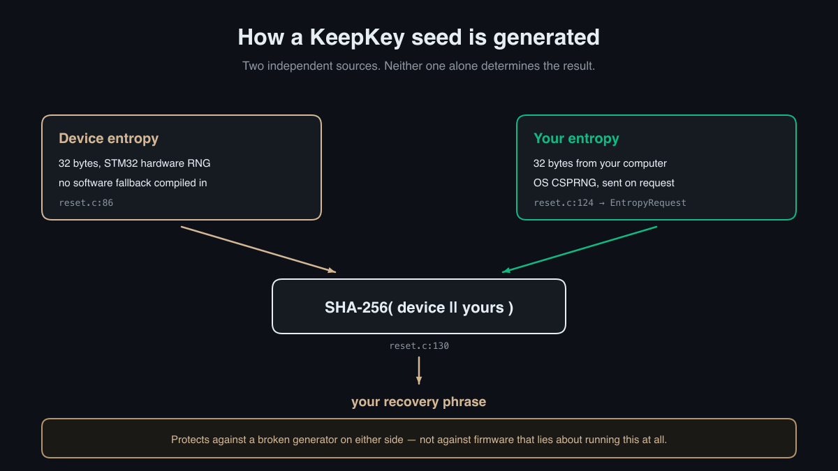 How a KeepKey seed is generated: 32 bytes of device entropy from the STM32 hardware RNG and 32 bytes from your computer's OS CSPRNG are combined with SHA-256 to produce the recovery phrase, protecting against a broken generator on either side but not against firmware that lies