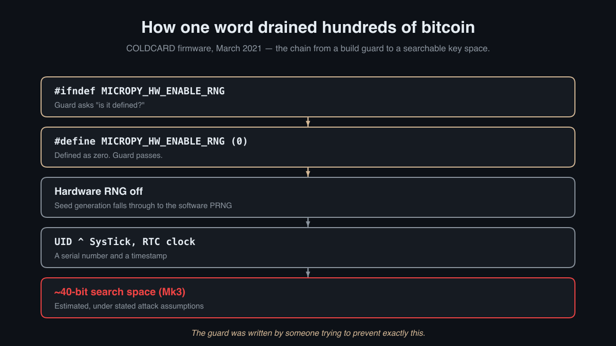 The COLDCARD failure chain: an #ifndef guard passes because the macro is defined as zero, the hardware RNG stays off, seed generation falls through to a software PRNG seeded from the chip UID and clock, leaving an estimated 40-bit search space on Mk3