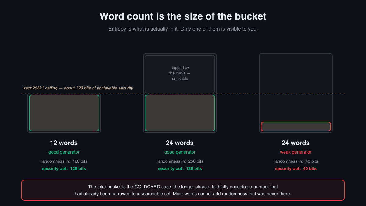 Three buckets compared. 12 words from a good generator: 128 bits of randomness in, 128 bits of security out. 24 words from a good generator: 256 bits in, still 128 out, with the excess shown greyed and capped by the secp256k1 ceiling. 24 words from a weak generator: only 40 bits in, 40 bits out